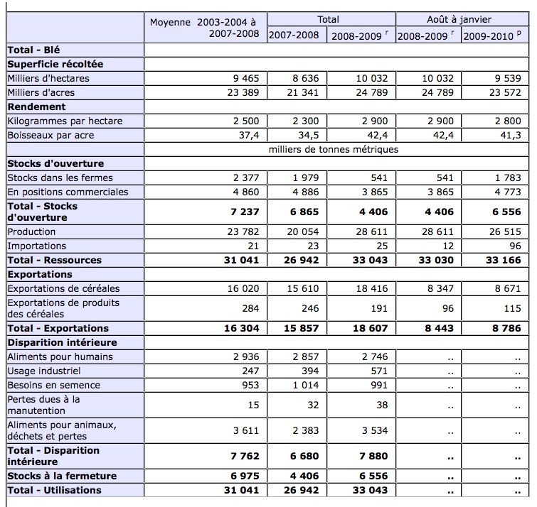 Rapport mensuel Stat Can blé 24 mars 10 Rapport mensuel Stat Can blé 24 mars 10